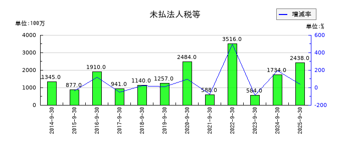 三菱総合研究所の未払法人税等の推移