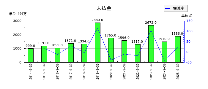 三菱総合研究所の未払金の推移