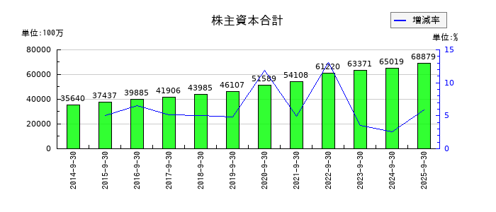 三菱総合研究所の株主資本合計の推移
