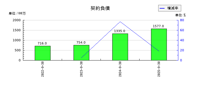 三菱総合研究所の契約負債の推移