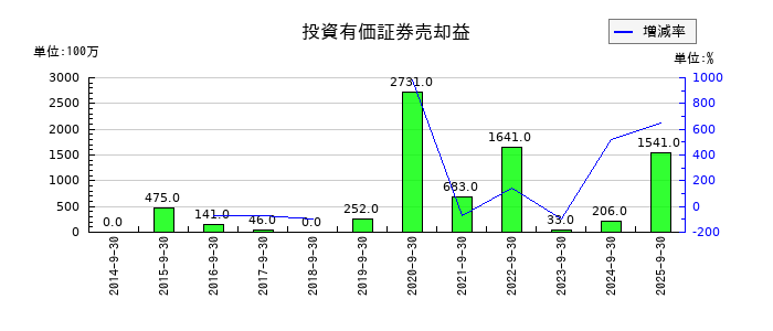 三菱総合研究所の投資有価証券売却益の推移