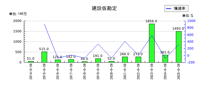 三菱総合研究所の建設仮勘定の推移