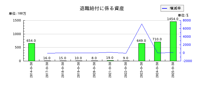 三菱総合研究所の退職給付に係る資産の推移