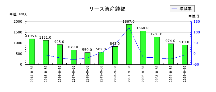 三菱総合研究所のリース資産純額の推移