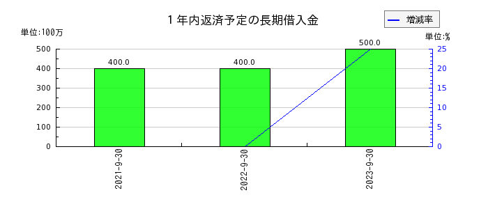 三菱総合研究所の１年内返済予定の長期借入金の推移