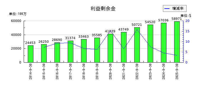 三菱総合研究所の利益剰余金の推移