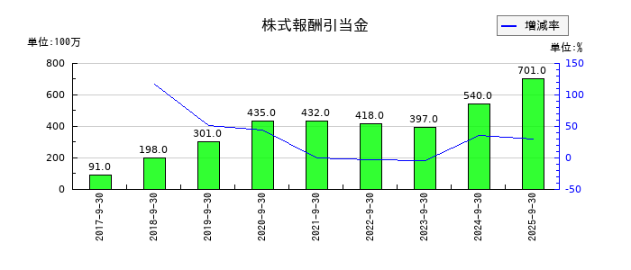 三菱総合研究所の株式報酬引当金の推移