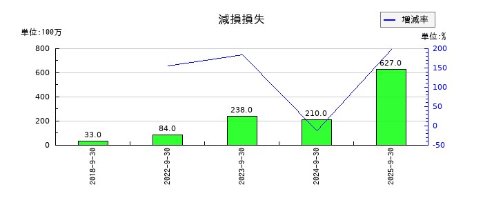 三菱総合研究所の減損損失の推移