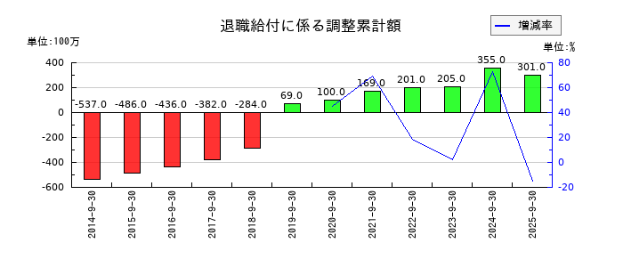 三菱総合研究所の退職給付に係る調整累計額の推移