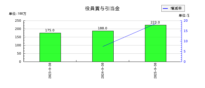 三菱総合研究所の役員賞与引当金の推移