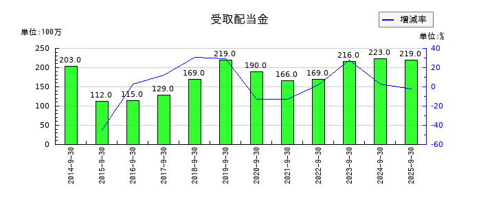 三菱総合研究所の受取配当金の推移