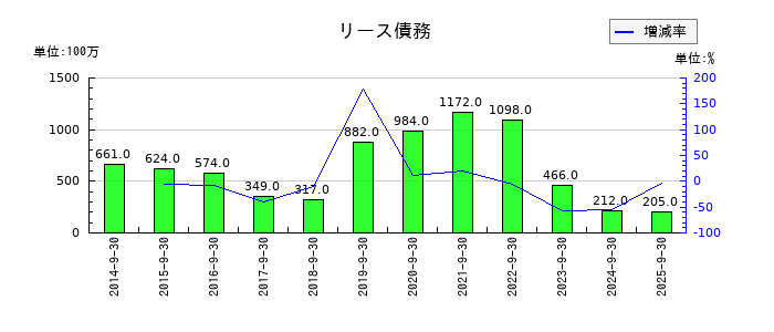 三菱総合研究所のリース債務の推移