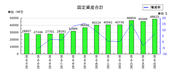 三菱総合研究所の固定資産合計の推移