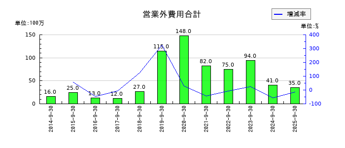 三菱総合研究所の営業外費用合計の推移