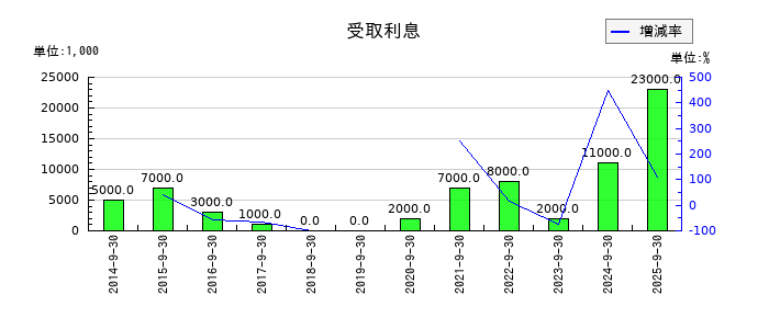 三菱総合研究所の受取利息の推移