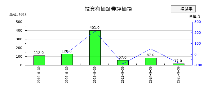 三菱総合研究所の投資有価証券評価損の推移