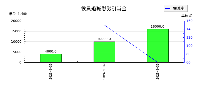 三菱総合研究所の役員退職慰労引当金の推移