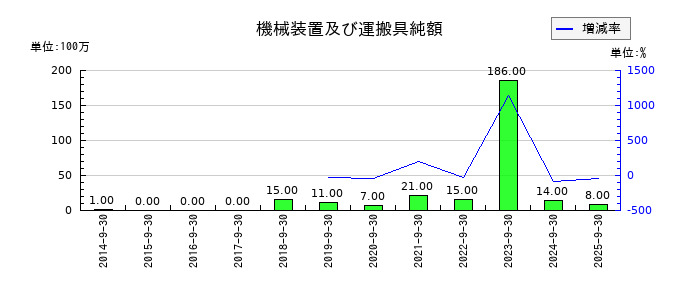 三菱総合研究所の機械装置及び運搬具純額の推移