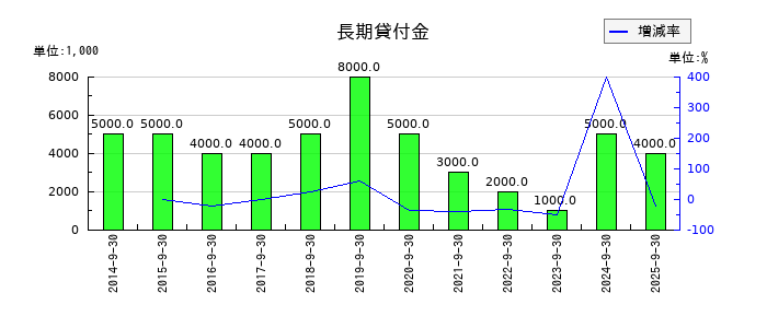 三菱総合研究所の長期貸付金の推移