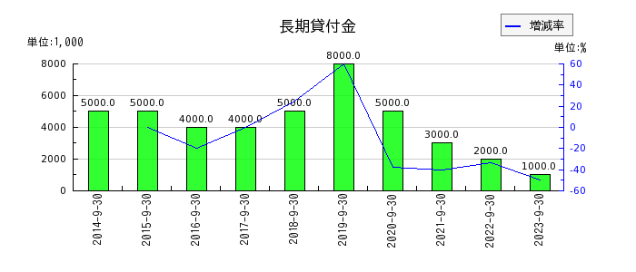 三菱総合研究所の長期貸付金の推移