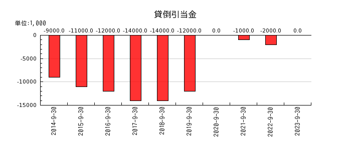 三菱総合研究所の貸倒引当金の推移
