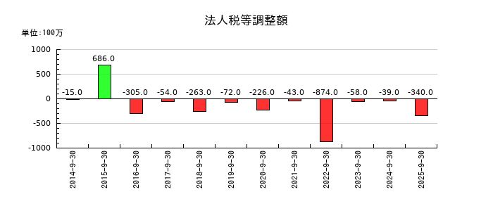 三菱総合研究所の法人税等調整額の推移