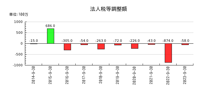 三菱総合研究所の法人税等調整額の推移