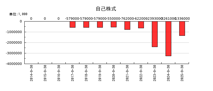 三菱総合研究所の自己株式の推移