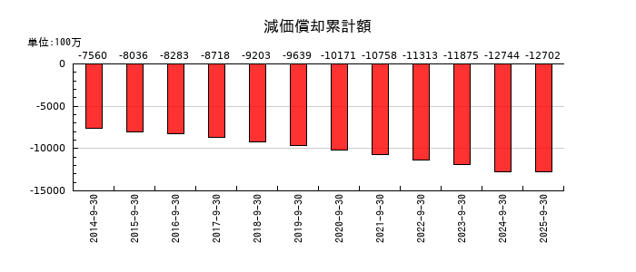 三菱総合研究所の減価償却累計額の推移
