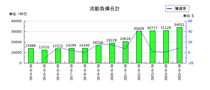 三菱総合研究所の流動負債合計の推移