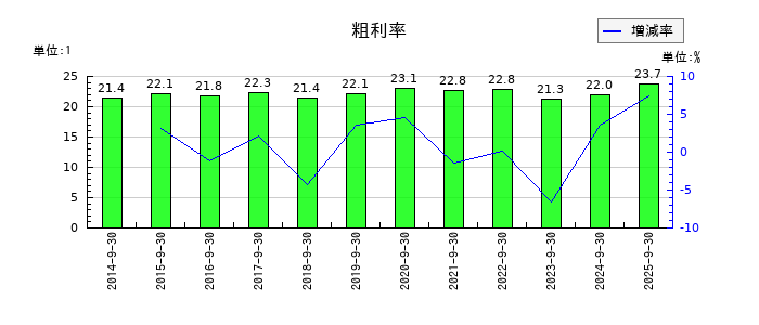 三菱総合研究所の粗利率の推移