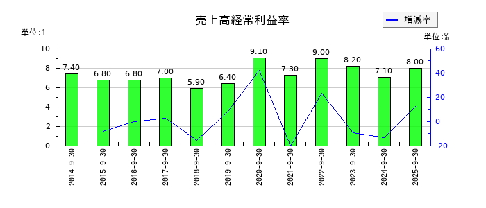 三菱総合研究所の売上高経常利益率の推移