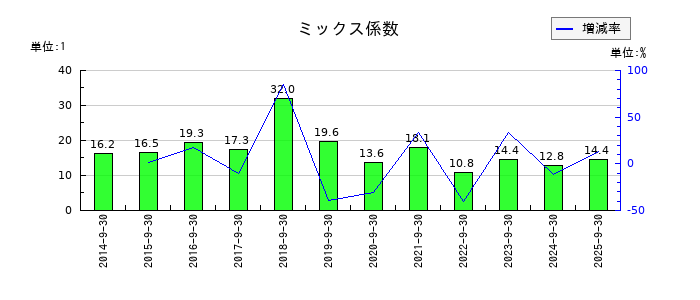 三菱総合研究所のミックス係数の推移