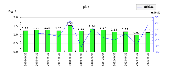 三菱総合研究所のpbrの推移