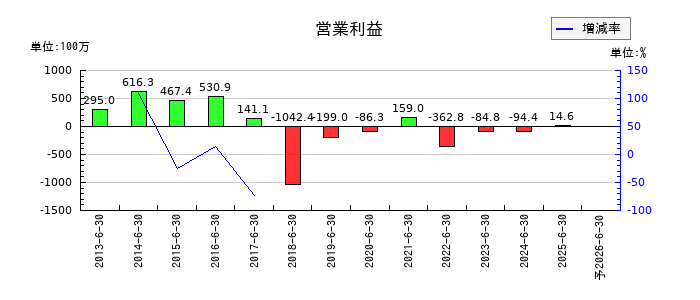 ボルテージの通期の営業利益推移