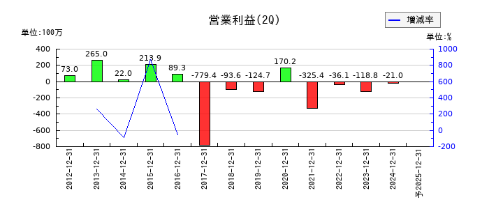 ボルテージの第2四半期の営業利益推移