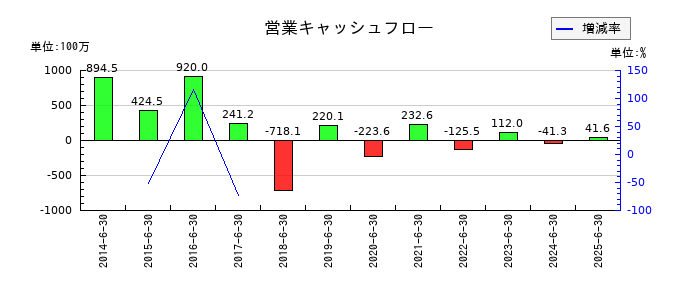 ボルテージの営業キャッシュフロー推移