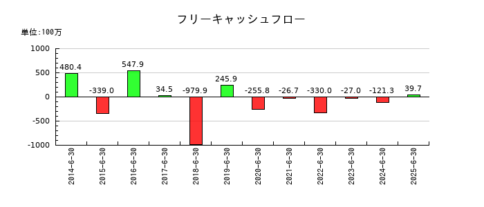 ボルテージのフリーキャッシュフロー推移