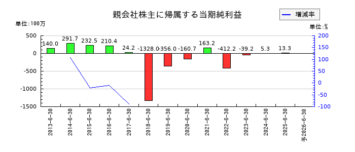 ボルテージの通期の純利益推移