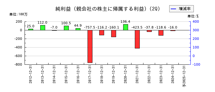 ボルテージの第2四半期の純利益推移