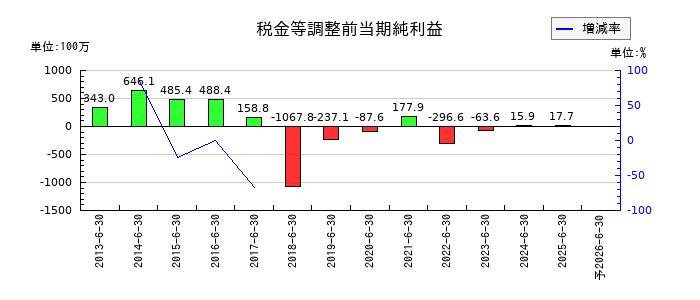 ボルテージの通期の経常利益推移