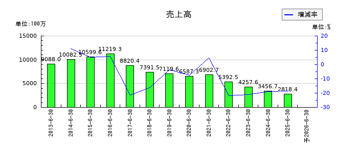 ボルテージの通期の売上高推移