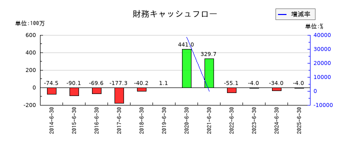 ボルテージの財務キャッシュフロー推移
