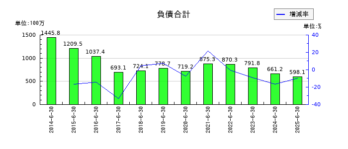 ボルテージの固定資産合計の推移