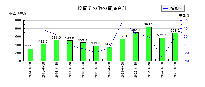ボルテージの投資その他の資産合計の推移