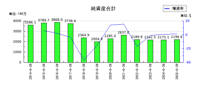 ボルテージの純資産合計の推移