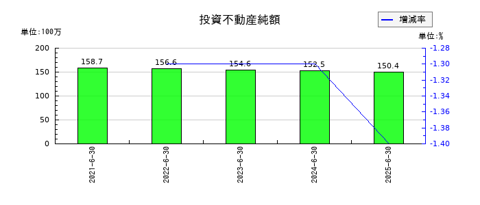 ボルテージの投資不動産純額の推移