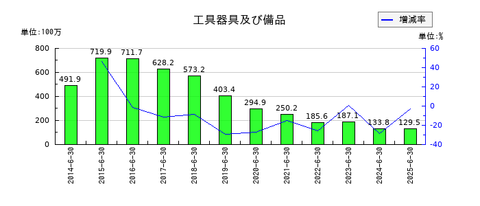 ボルテージの工具器具及び備品の推移