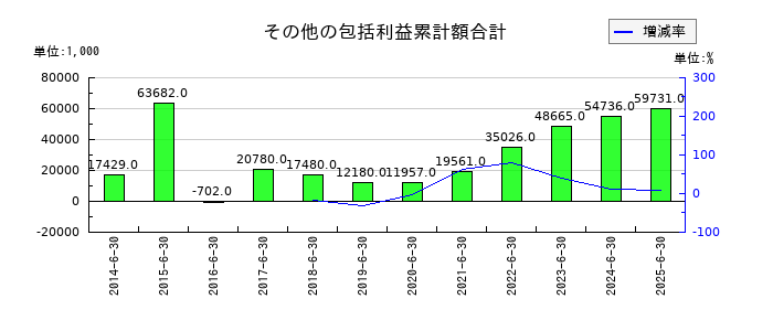 ボルテージのその他の包括利益累計額合計の推移