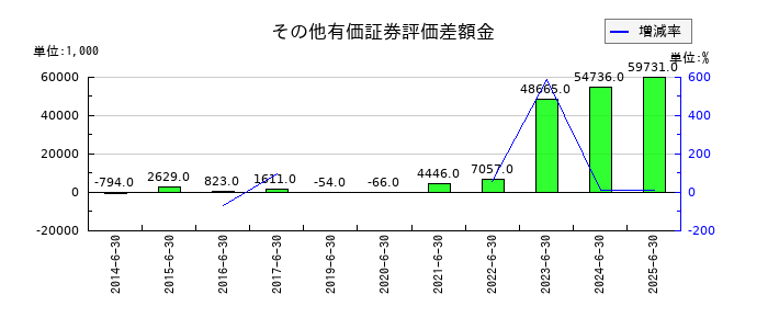 ボルテージのその他有価証券評価差額金の推移